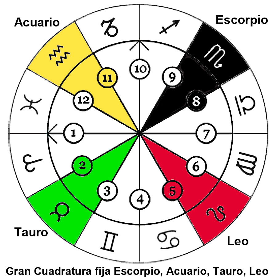 ¿Eres Fijo, Cardinal o Mutable? Conocer Astrología y más