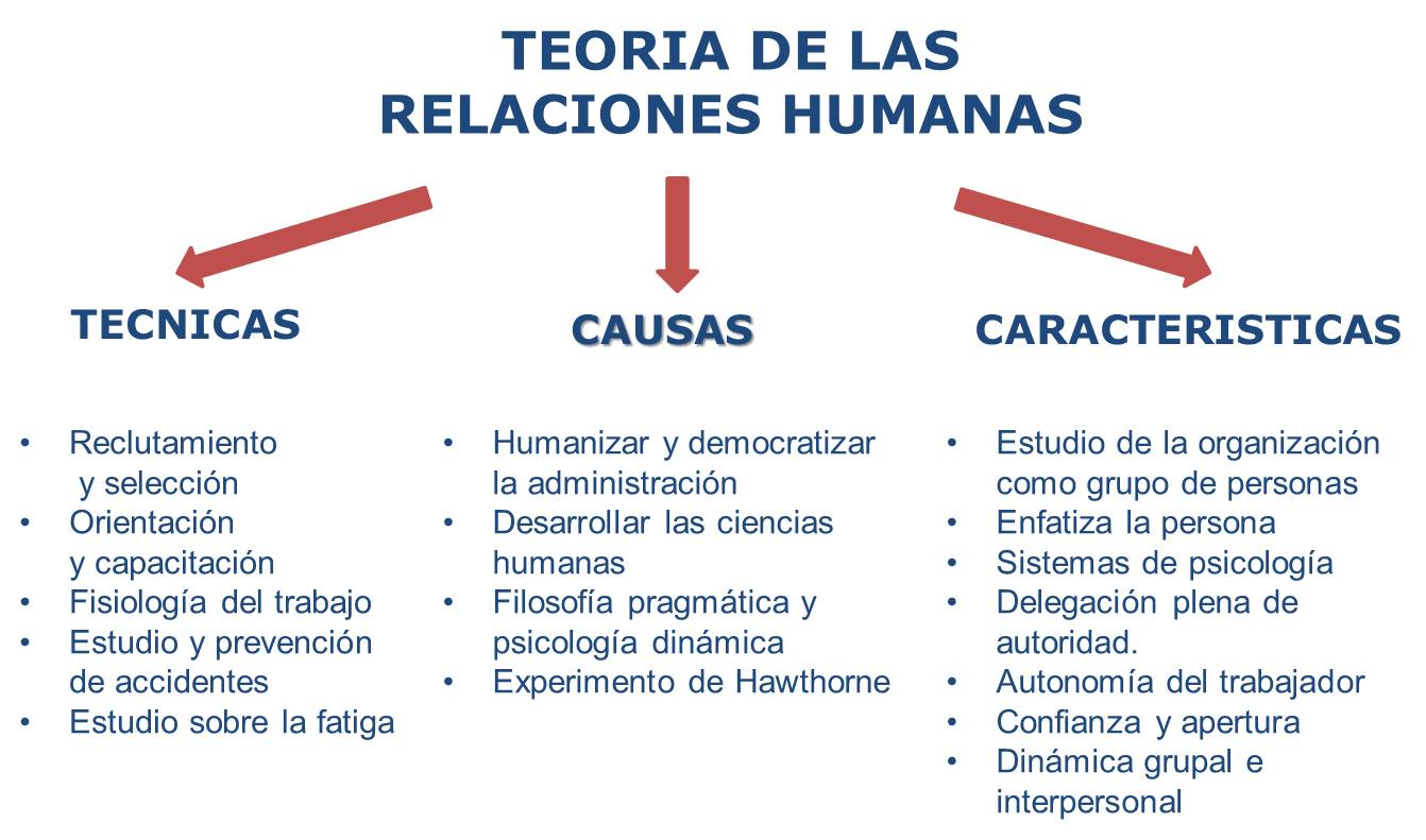 10 Teorías de la administración Origen de las organizaciones