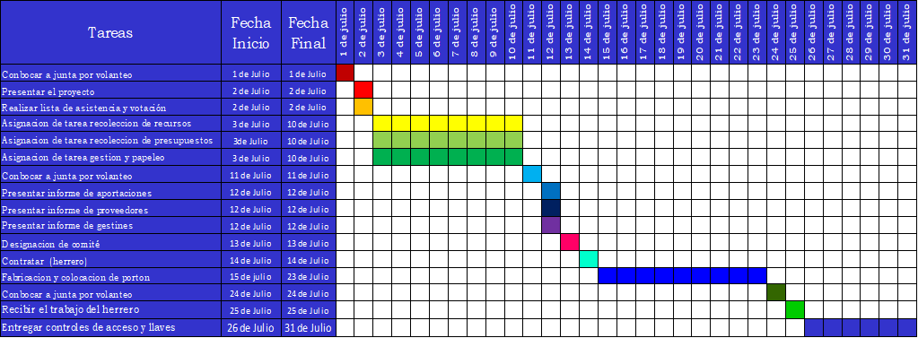 Fase 5 Control. Diagrama de Gantt para gestión del proyecto - La