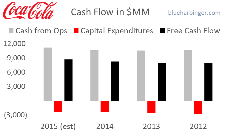 coca cola capital expenditures 2023