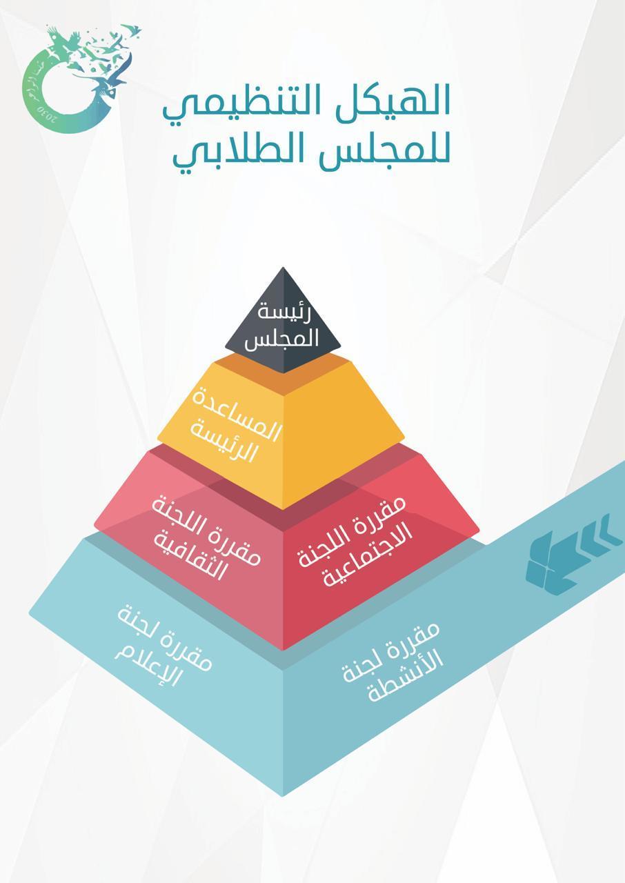 ( إشراك الطالبة في الانشطة المختلفة المتعلقة بالمادة )