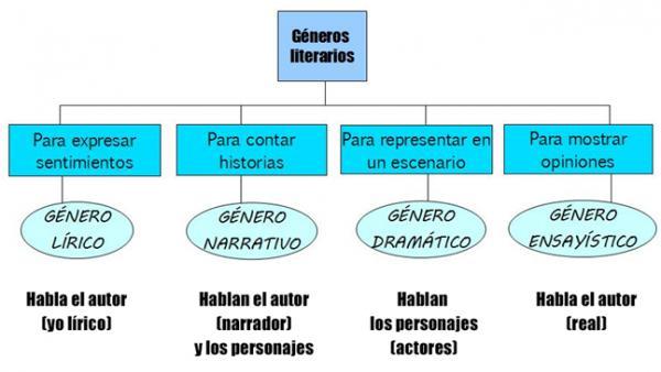 PERIODO 2. (SEMANA 12). SEGUNDO TEMA LOS GÉNEROS