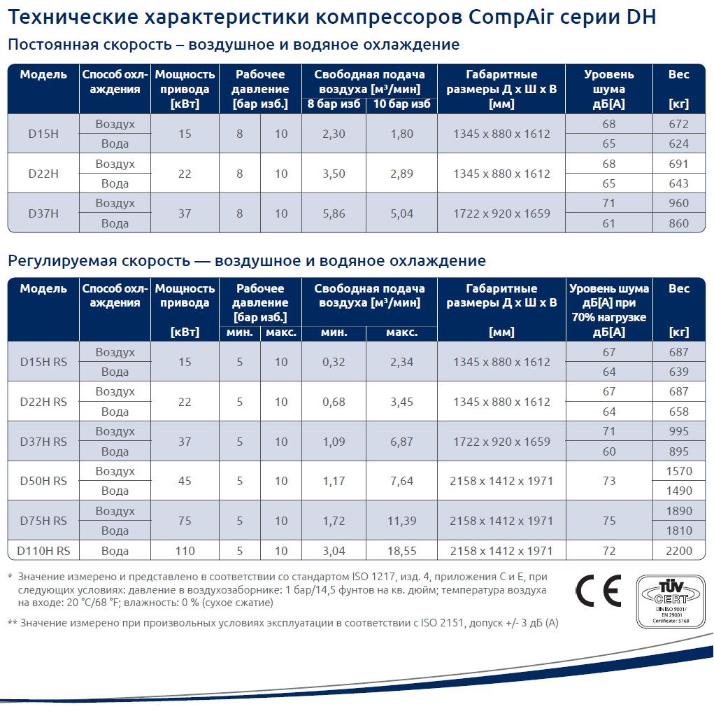 Серия Compair DH безмасляный компрессор (русский)