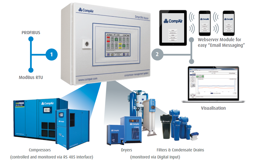 SmartAir Master Smart Controller info graphic