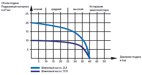 Диаграмма подачи шнековых насосов  Trans Mix 3.200FE